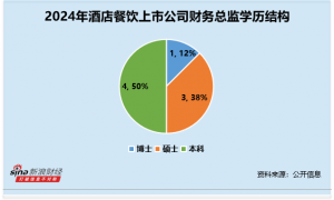 酒店餐饮行业财务总监CFO观察：全聚德归母净利润下滑43% 而财务总监石磊薪酬上涨50%