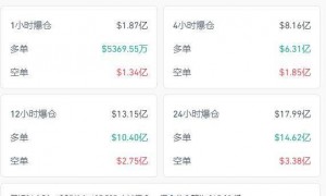 纳指跌近500点，英伟达市值一夜蒸发1.4万亿元！比特币一度失守10万美元关口，24小时加密币全网40万人爆仓！发生了什么？