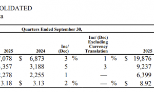 麦当劳第三季度净利润22.78亿美元，同比增长1%