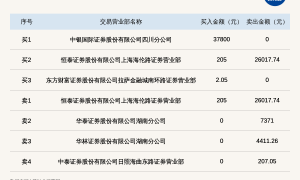 新三板创新层公司荣程新材登龙虎榜：当日价格振幅达到84.39%