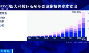 股价“闪崩”!巨头市值蒸发2000亿美元,市场在担忧什么?