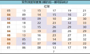 双色球蓝球连开3期造0.4%罕见走势 下期这么选!