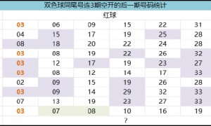 双色球开1.3%罕见现象 预示下期连码同尾俩形态