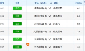 太会选!周末竞彩日职赛事超冷 周二选胆需谨慎