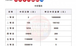 双色球头奖2注1千万分落2地 奖池余额25.8亿