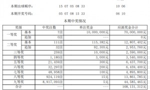 大乐透头奖7注1000万无追加 奖池余额11.8亿
