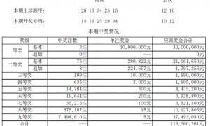 大乐透头奖3注1000万无追加 奖池余额12.5亿元