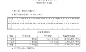 沙特造6.5倍冷平 足彩头奖开289注4.3万余元