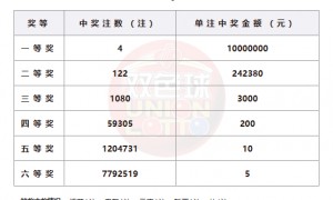 双色球头奖4注1000万分落4地 奖池余额29.3亿