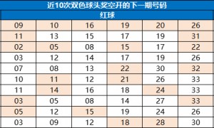 双色球空开+24.9亿奖池憋大招?下期1形态90%现身