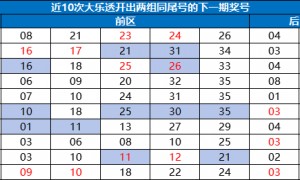 大乐透1形态今年第7次现身 周三后区这1码大热