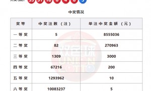 双色球头奖开5注855万落4地 奖池余额26.2亿