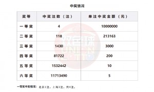 双色球4注1000万分落两地 上海或爆3000万大奖