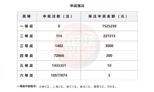 双色球头奖8注752万分落5地 奖池余额24.4亿