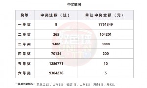 双色球头奖8注776万分落5地 奖池余额27.5亿