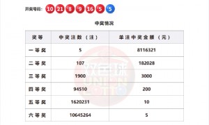 双色球头奖5注811万分落4地 奖池余额26.15亿