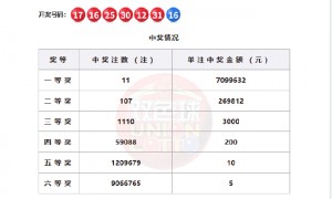 双色球11注709万分落5地 广东或爆4259万大奖