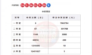 双色球头奖6注796万分落5地 奖池余额28.1亿