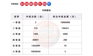 双色球头奖3注1千万分落3地 奖池升至24.06亿