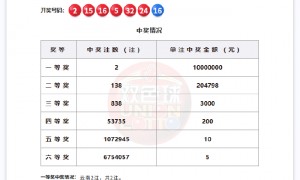 双色球头奖2注1000万全落云南 奖池余额27.2亿