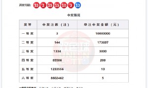 双色球头奖3注1000万分落3地 奖池余额27.9亿