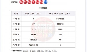 双色球头奖4注947万分落4地 奖池余额28.4亿