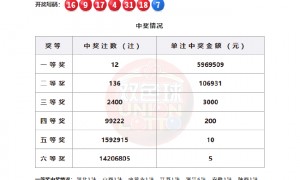 双色球头奖12注596万分落7地 奖池余额25.87亿
