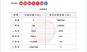 双色球头奖5注780万分落5地 奖池余额27.3亿