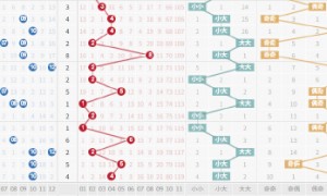 大乐透1形态近期明显走热 周六3大特征齐现身?
