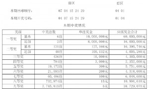 大乐透头奖2注1800万+4注1000万 奖池17.39亿