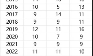 双色球6%现象竟火爆频出!有望打破近10年纪录