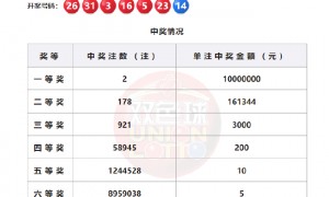 双色球头奖2注1千万分落2地 奖池余额25.97亿