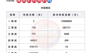 双色球头奖3注1000万分落3地 奖池余额26.55亿