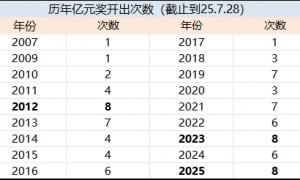 今年8个亿元奖欲破历史纪录 大乐透偏爱周一出
