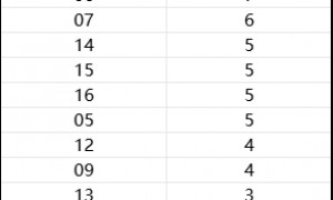 盘点2025上半年双色球特征 这1码蓝球太火爆!