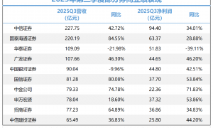 券商三季度赚麻了,股价却“静悄悄”